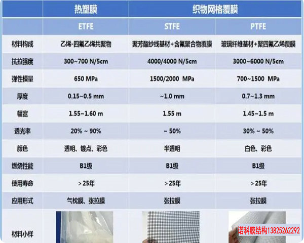 ETFE、STFE、PTFE 高透膜的比選